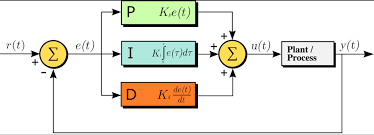 Pid Controllers